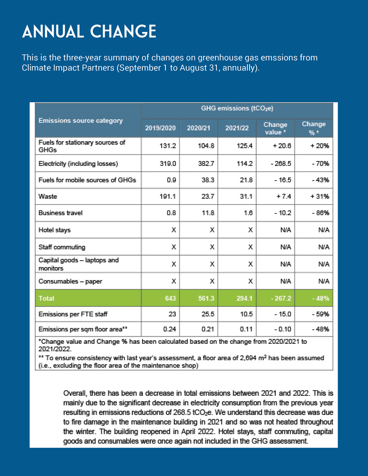 Annual GHG Change